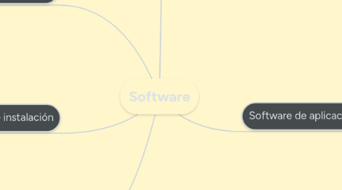 Mind Map: Software