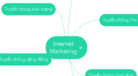 Mind Map: Internet Marketing