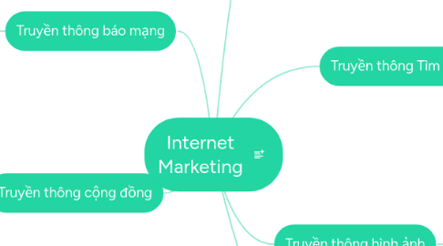 Mind Map: Internet Marketing