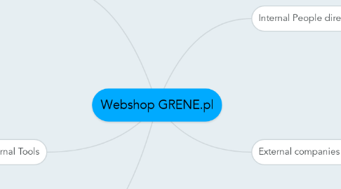 Mind Map: Webshop GRENE.pl