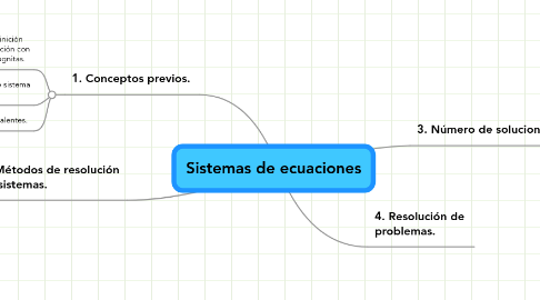 Mind Map: Sistemas de ecuaciones