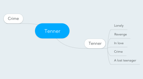 Mind Map: Tenner