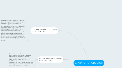 Mind Map: APARATO REPRODUCTOR