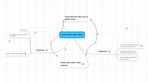Mind Map: Learn from each other