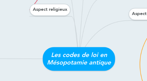 Mind Map: Les codes de loi en Mésopotamie antique