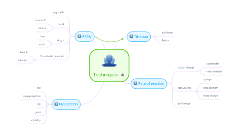 Mind Map: Techniques