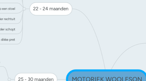 Mind Map: MOTORIEK WOOLFSON