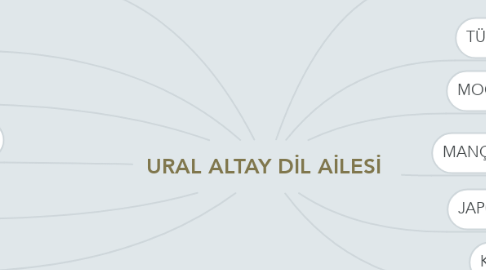 Mind Map: URAL ALTAY DİL AİLESİ