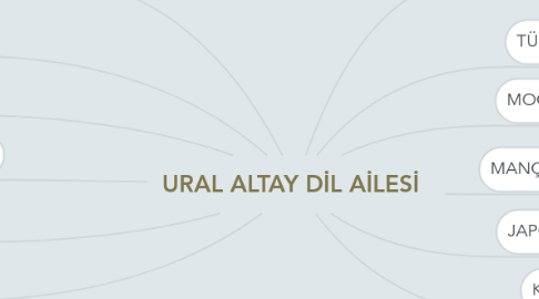 Mind Map: URAL ALTAY DİL AİLESİ