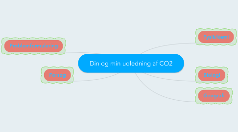 Mind Map: Din og min udledning af CO2