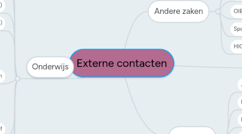 Mind Map: Externe contacten