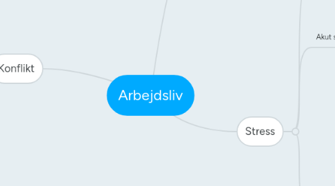 Mind Map: Arbejdsliv