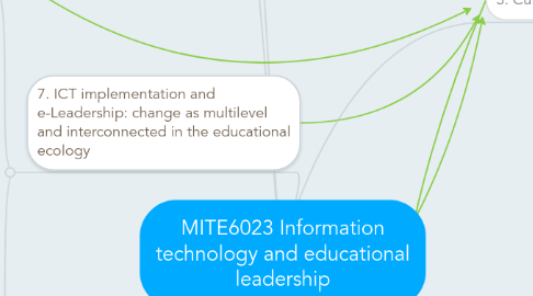 Mind Map: MITE6023 Information technology and educational leadership