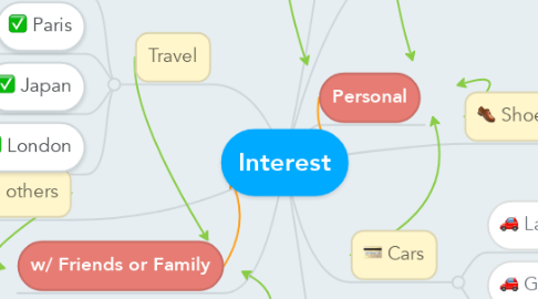 Mind Map: Interest