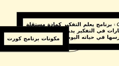 Mind Map: برنامج كورت CORT : برنامج يعلم التفكير كمادة مستقلة ويحوي أدوات ومهارات في التفكير يدرب عليها الطالب ليمارسها في حياته اليومية.