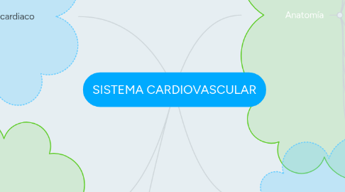 Mind Map: SISTEMA CARDIOVASCULAR