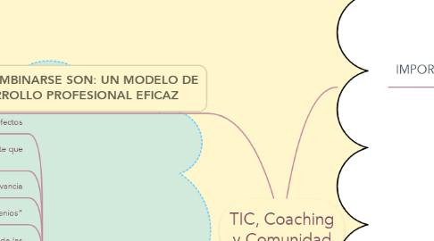 Mind Map: TIC, Coaching y Comunidad