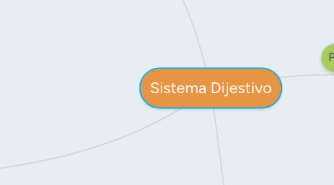 Mind Map: Sistema Dijestivo