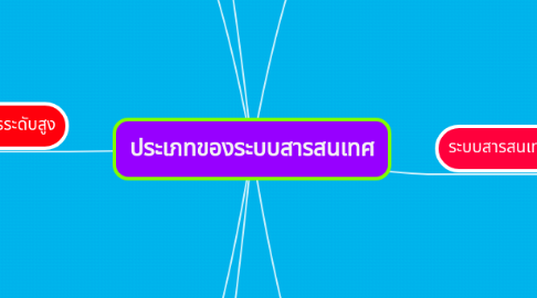 Mind Map: ประเภทของระบบสารสนเทศ