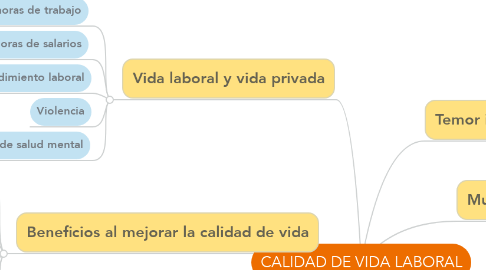 Mind Map: CALIDAD DE VIDA LABORAL