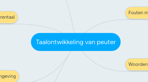 Mind Map: Taalontwikkeling van peuter