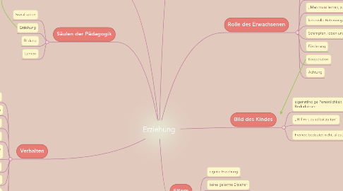 Mind Map: Erziehung