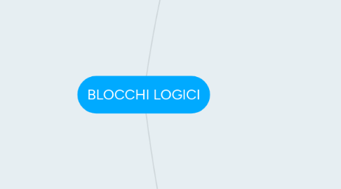 Mind Map: BLOCCHI LOGICI