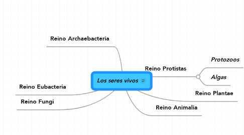 Mind Map: Los seres vivos