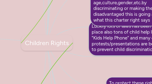 Mind Map: Children Rights