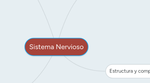 Mind Map: Sistema Nervioso