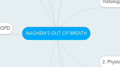 Mind Map: NAGHEM'S OUT OF BREATH
