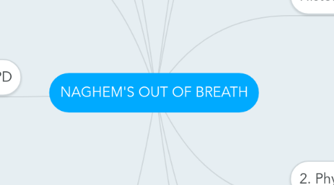 Mind Map: NAGHEM'S OUT OF BREATH