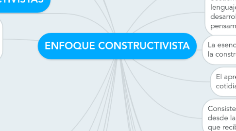 Mind Map: ENFOQUE CONSTRUCTIVISTA