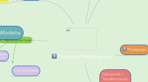 Mind Map: Procesos Pedagógicos