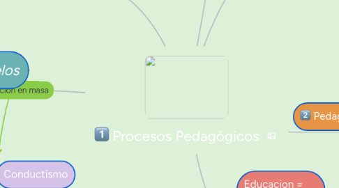 Mind Map: Procesos Pedagógicos