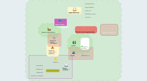 Mind Map: EQUIPOS DE TRABAJO COMO APOYO AL CAMBIO