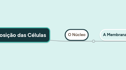 Mind Map: Composição das Células