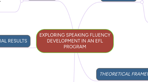 Mind Map: EXPLORING SPEAKING FLUENCY DEVELOPMENT IN AN EFL PROGRAM