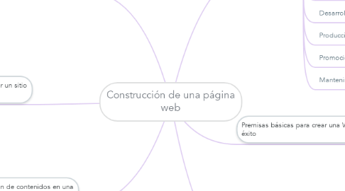 Mind Map: Construcción de una página web