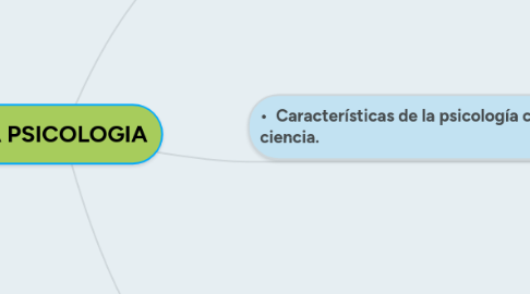 Mind Map: LA PSICOLOGIA