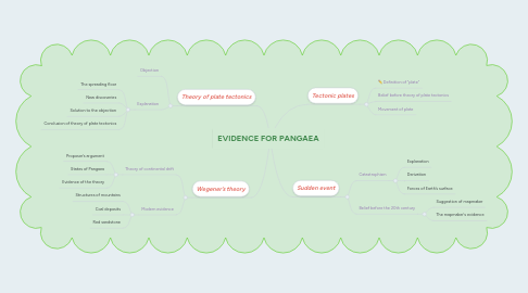 Mind Map: EVIDENCE FOR PANGAEA