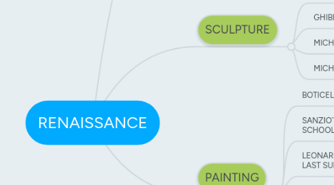 Mind Map: RENAISSANCE