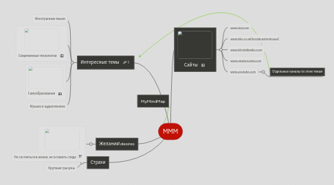 Mind Map: MMM