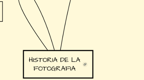 Mind Map: HISTORIA DE LA FOTOGRAFIA