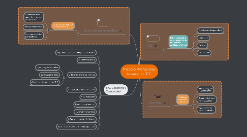 Mind Map: Modelo Profesional basado en TIC