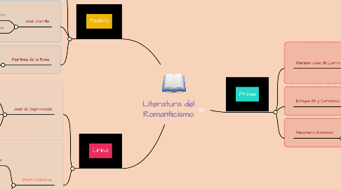 Mind Map: Literatura del Romanticismo