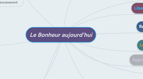 Mind Map: Le Bonheur aujourd'hui