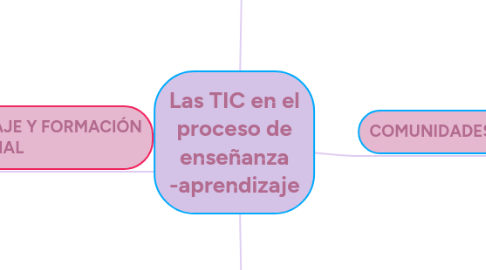 Mind Map: Las TIC en el proceso de enseñanza -aprendizaje