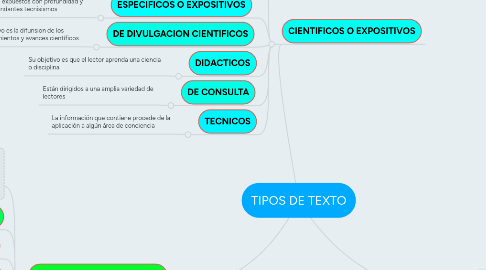 Mind Map: TIPOS DE TEXTO