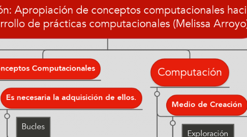 Mind Map: Evolución: Apropiación de conceptos computacionales hacia el desarrollo de prácticas computacionales (Melissa Arroyo)